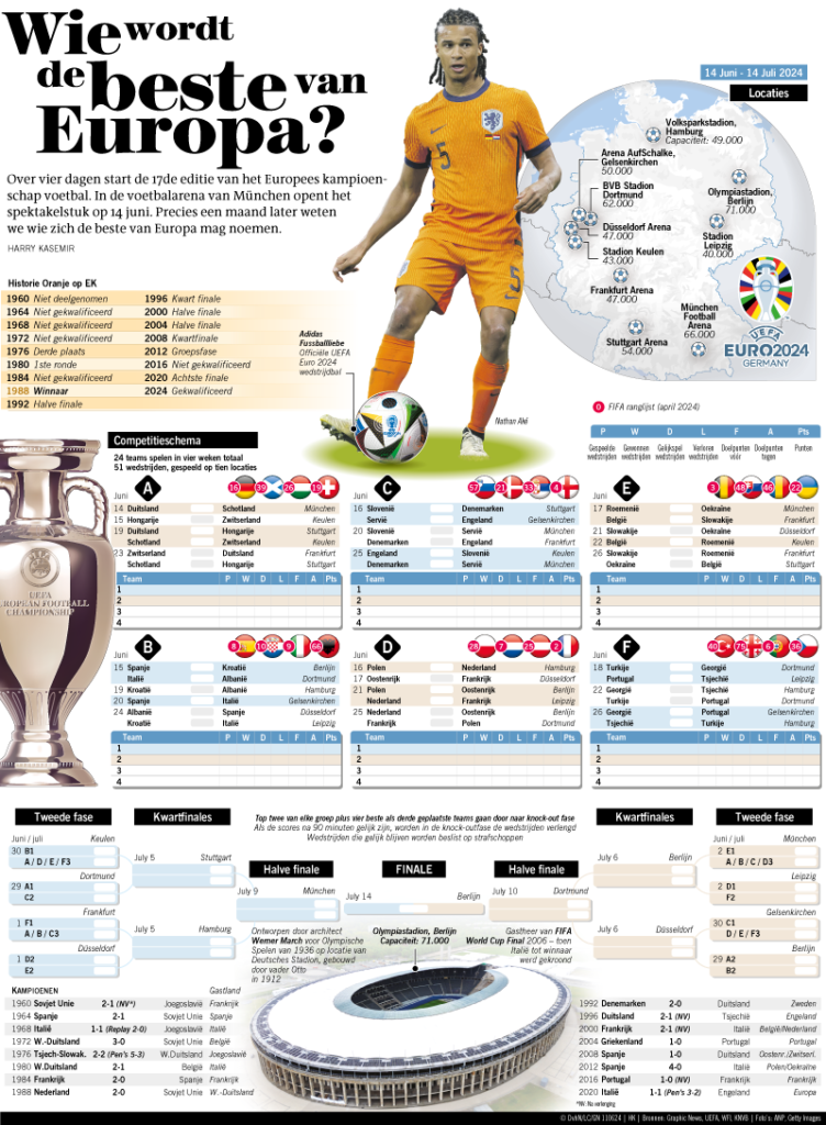 Wie wordt de beste van Europa?